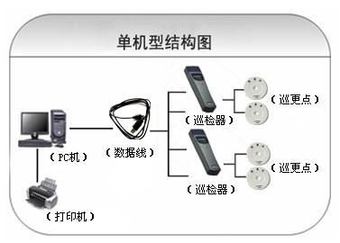 延安宜川县巡更系统六号